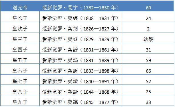 清朝十二帝各有多少子嗣？——用图表说话，还是康熙最能生