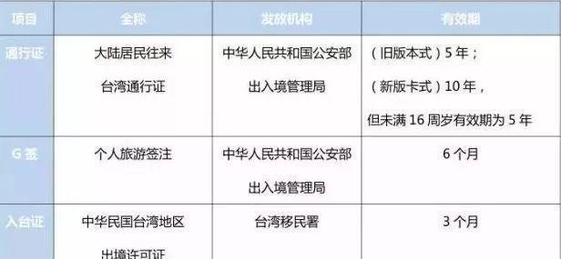 通行证？入台证？傻傻分不清楚，去台湾我应该准备些什么东西？