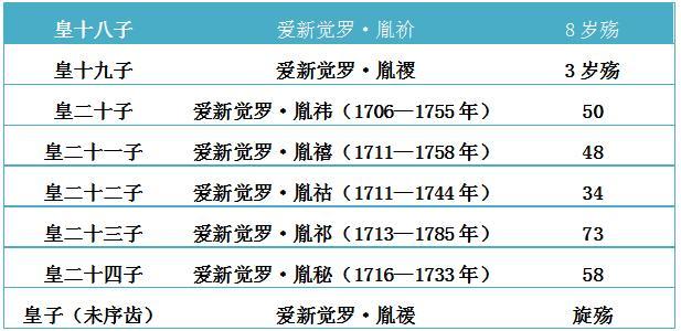 清朝十二帝各有多少子嗣？——用图表说话，还是康熙最能生