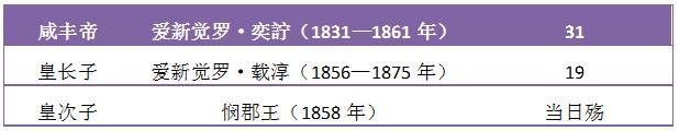 清朝十二帝各有多少子嗣？——用图表说话，还是康熙最能生