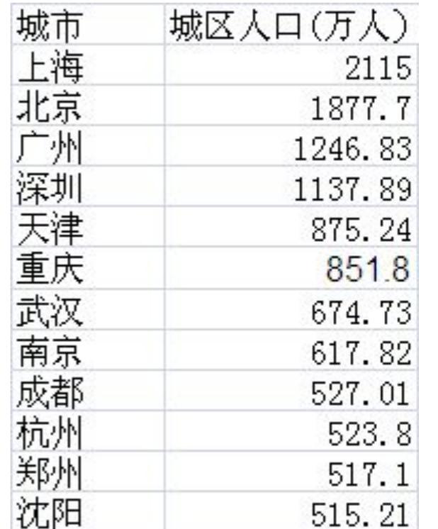 最新的城市规模划分：广州为“超大”城市，杭州为“特大”城市