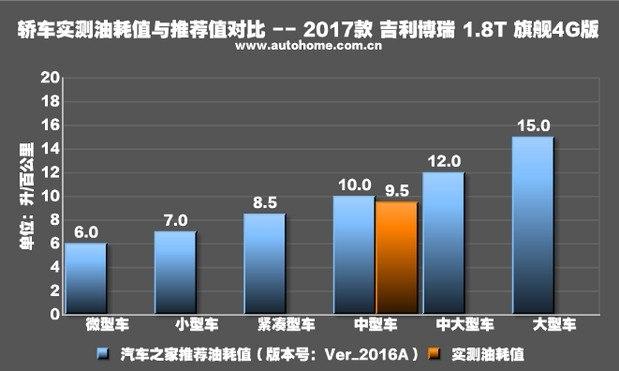 中型车里的黑马 测试吉利新款博瑞1.8T