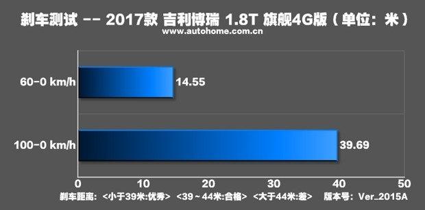 中型车里的黑马 测试吉利新款博瑞1.8T