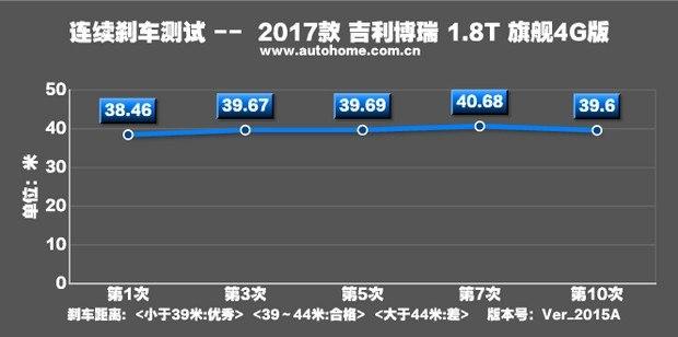 中型车里的黑马 测试吉利新款博瑞1.8T