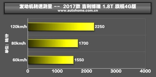 中型车里的黑马 测试吉利新款博瑞1.8T