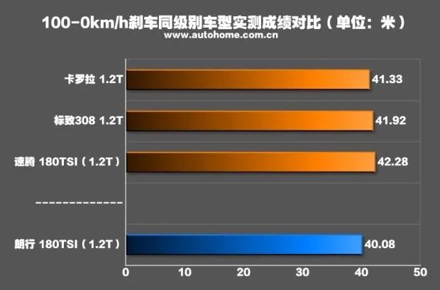 动力不会让你失望 测试大众朗行180TSI