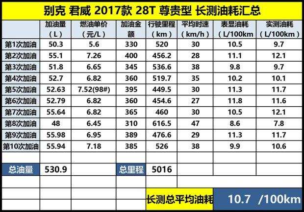 车辆首次保养体验 君威 28T 长测（5）