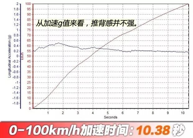 动力不会让你失望 测试大众朗行180TSI