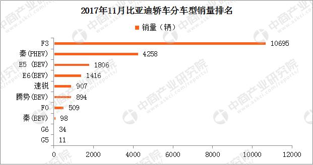 2017年11月比亚迪轿车销量排名: F3第一 11月销量10695辆！