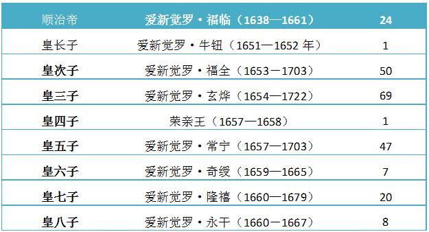 清朝十二帝各有多少子嗣？——用图表说话，还是康熙最能生