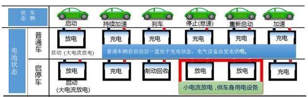 自动启停到底伤不伤电瓶？