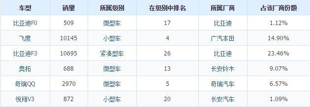 第一次有这样的领会，买一台比亚迪F0我认为是土豪