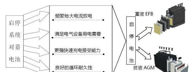 自动启停到底伤不伤电瓶？