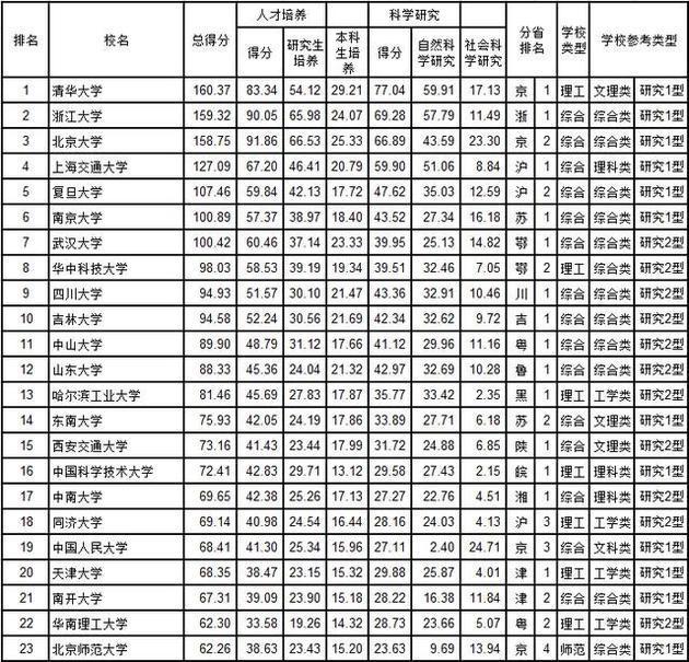 2018年武书连综合大学排行榜出炉，清北浙位居全国前三！