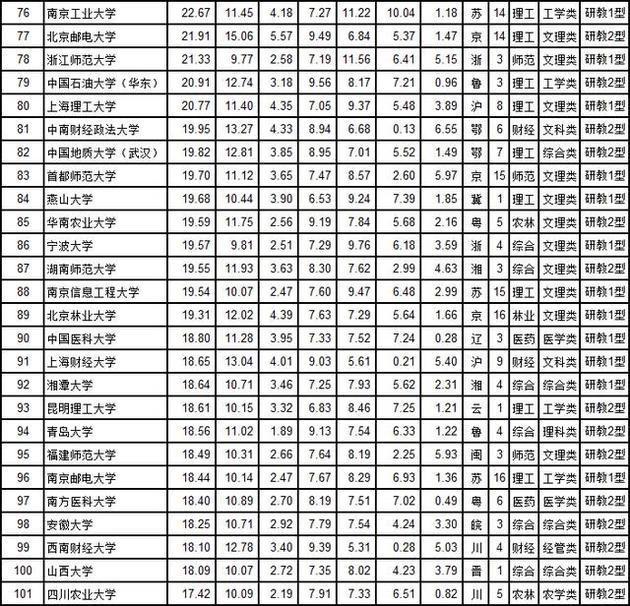 2018年武书连综合大学排行榜出炉，清北浙位居全国前三！