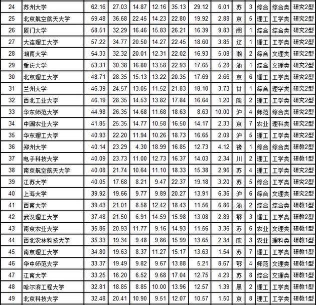 2018年武书连综合大学排行榜出炉，清北浙位居全国前三！