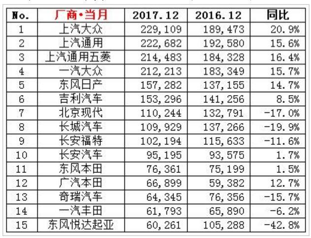 2017汽车销量排名出炉，上汽大众/通用双破200万，宏光单月7.6万