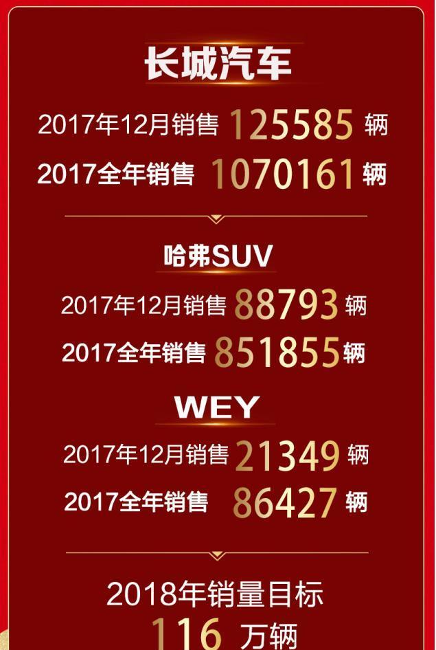 长城汽车2017销量点评，猛龙过江还是强弩之末？