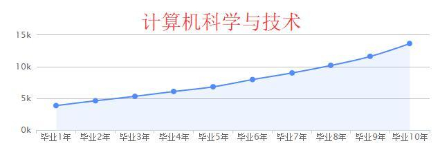 这三个专业薪酬疯狂，就业便是高薪，前景一片大好
