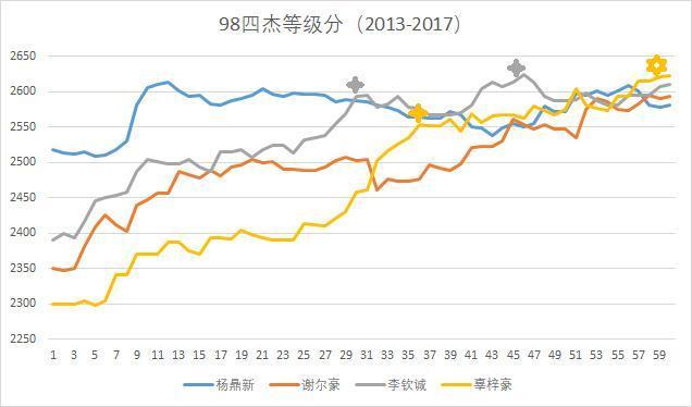 中国95后新锐分析3：98四杰详细分析之辜梓豪篇