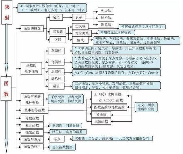 差生傻练1000道题，学霸啃碎这“18张框架”！