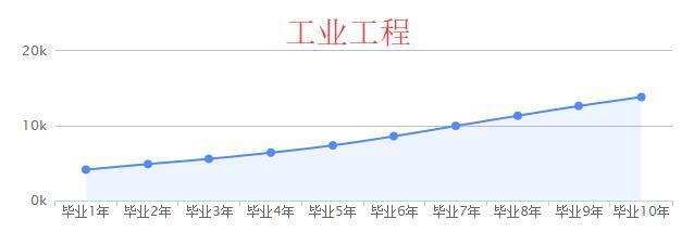 这三个专业薪酬疯狂，就业便是高薪，前景一片大好