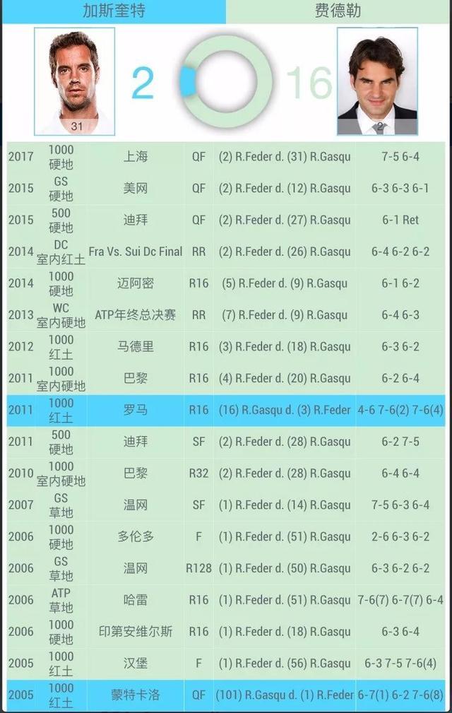 澳网第六日看点：莎娃科贝尔巅峰对决 费德勒小德大师兄均战强敌