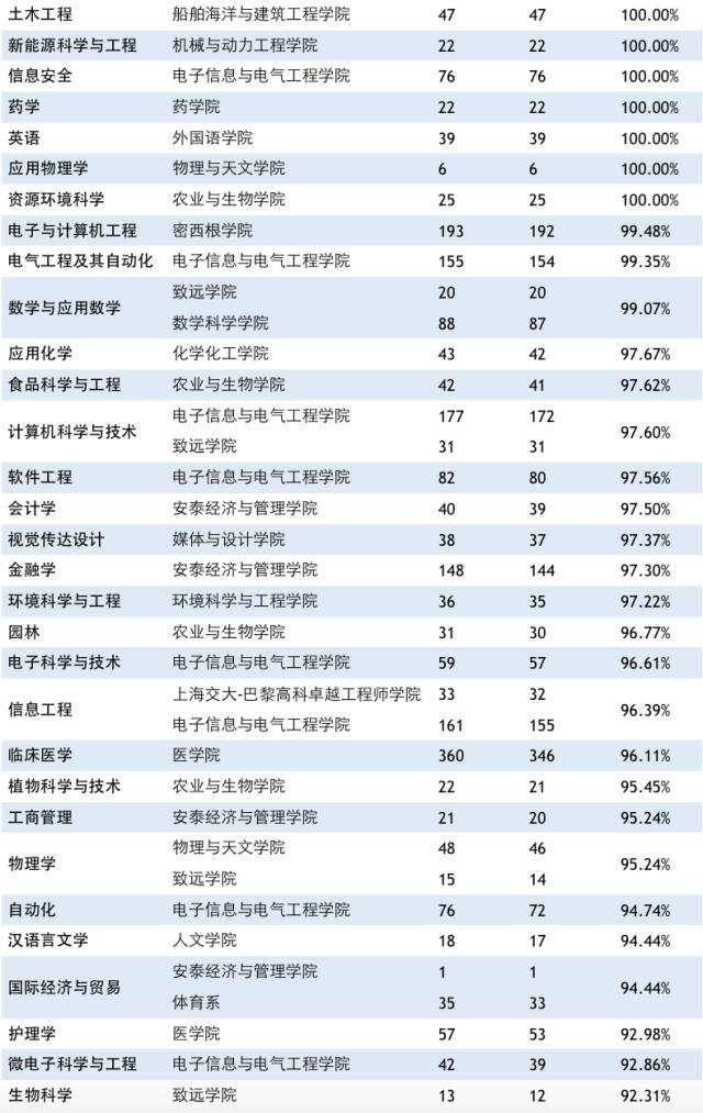 【权威发布】上海交大2017年度就业质量报告