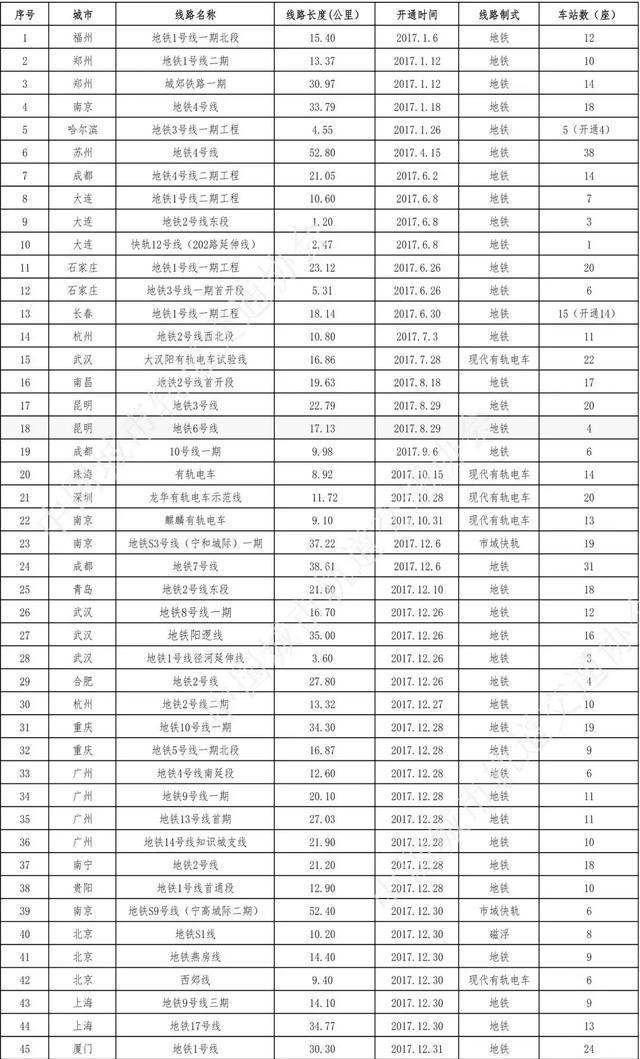 权威！全国城市轨道交通2017年度运营线路里程统计