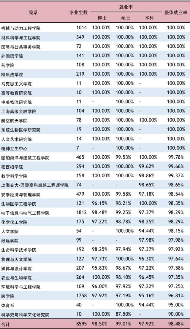 【权威发布】上海交大2017年度就业质量报告