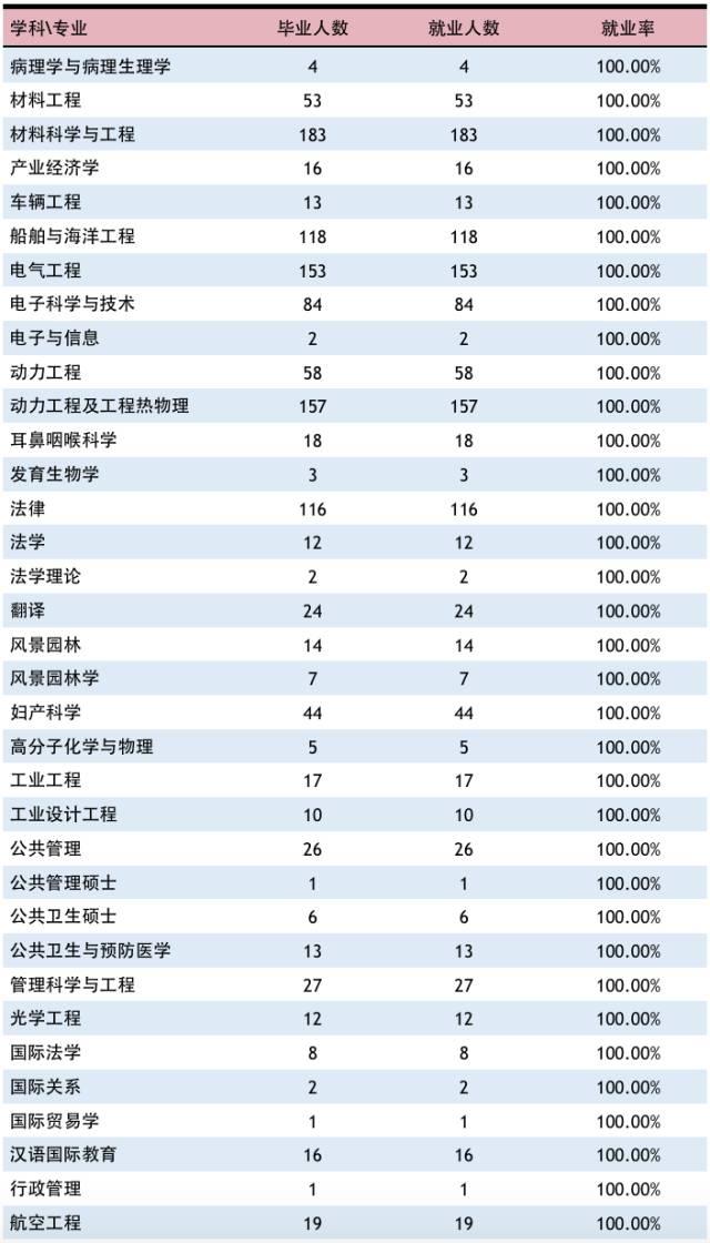 【权威发布】上海交大2017年度就业质量报告