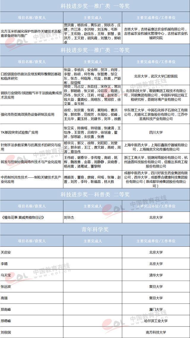 教育部2017高校科研优秀成果奖揭晓，清华获唯一特等奖