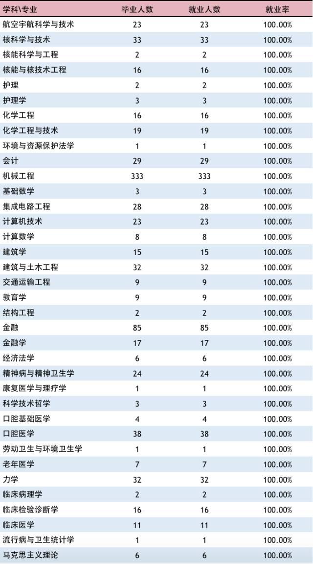 【权威发布】上海交大2017年度就业质量报告