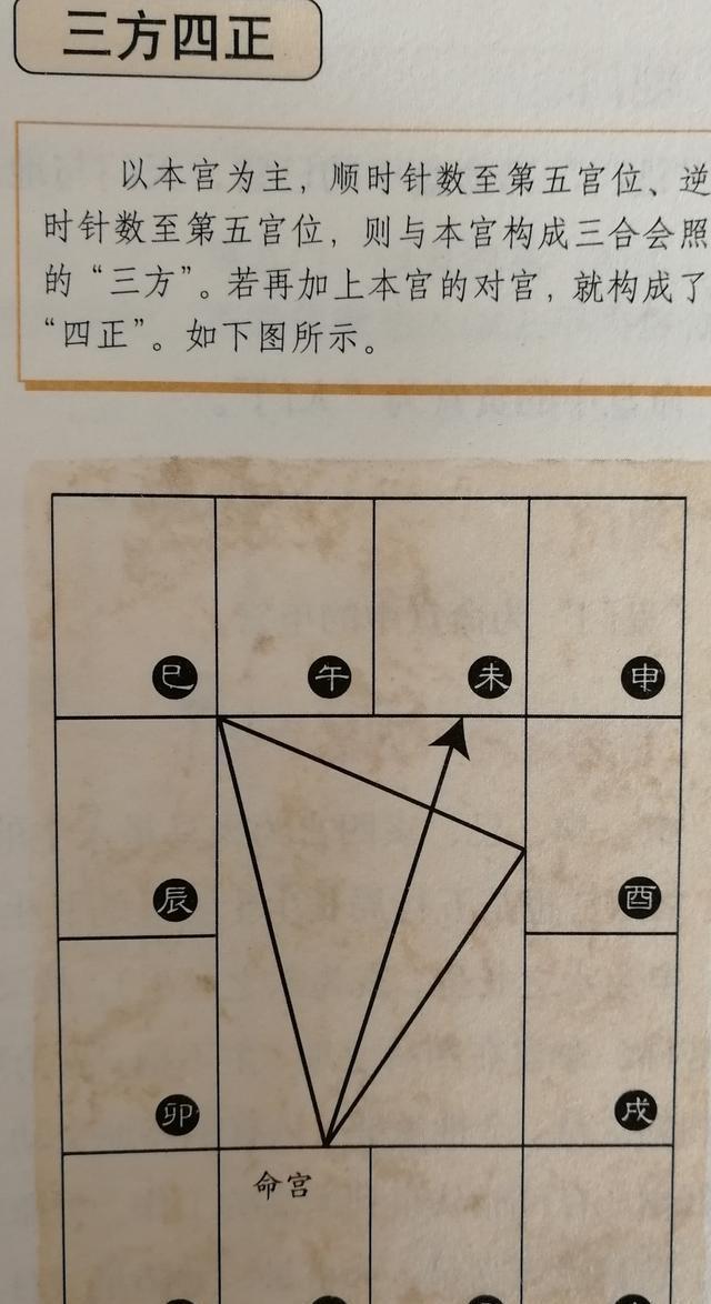 斗数三方四正、天罗地网与五门