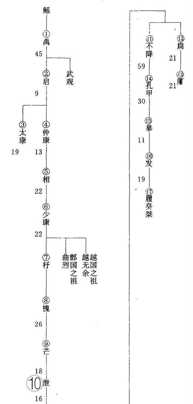 中国历代王朝世系图 从黄帝时代到清朝 完整版