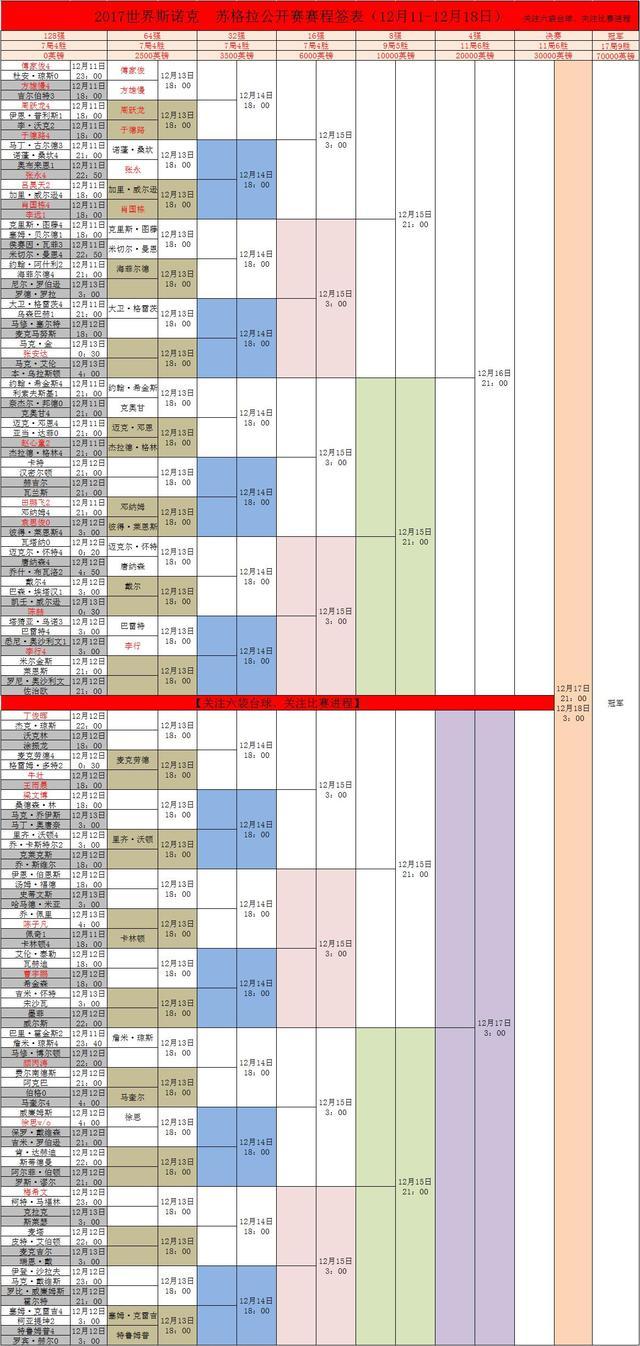 苏格兰公开赛世界排名第7位霍金斯出局，金左手为妻子退赛