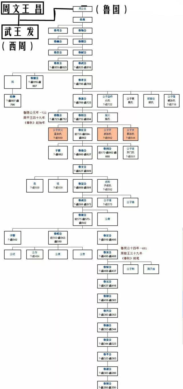 中国历代王朝世系图 从黄帝时代到清朝 完整版