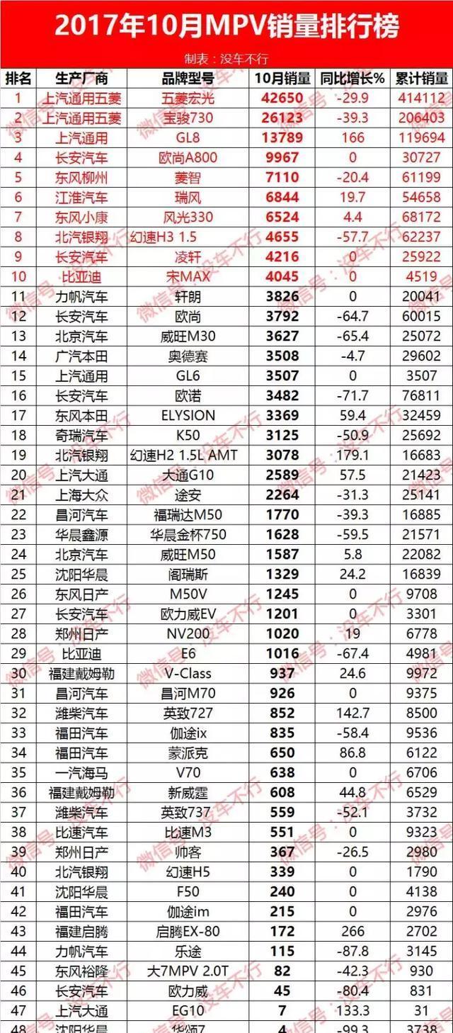 10月汽车销量完整版出炉：朗逸暴跌被踢出前10