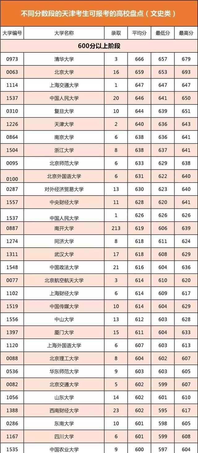 你的分数能考上哪些大学? 天津不同分数段考生可报高校汇总!