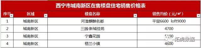 大起势！西宁最新5个城市中心，周围人身价即将暴涨