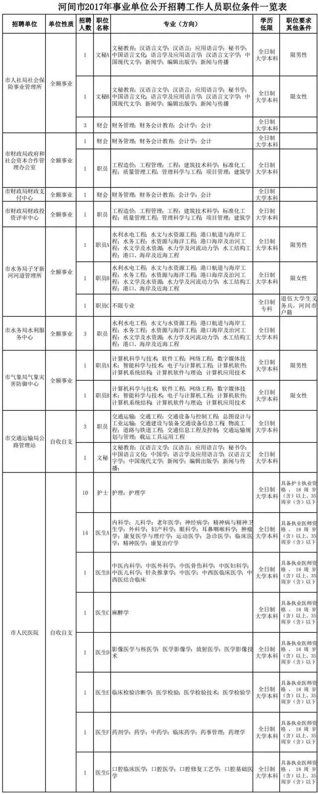 机关单位+事业编！河北7市最新招聘两千人！抓紧报名