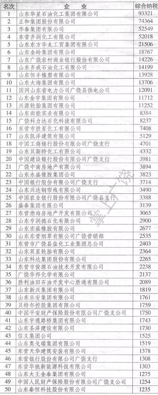 广饶县2017年度纳税百强企业及综合纳税对县级贡献百强企业名单