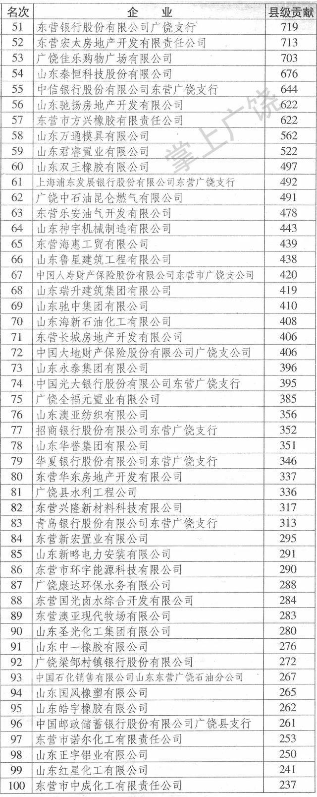 广饶县2017年度纳税百强企业及综合纳税对县级贡献百强企业名单