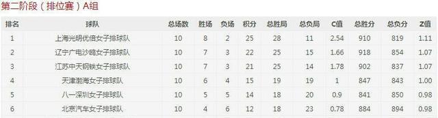 排超综述：上海辽宁暂时领跑，4强队伍尚不明朗