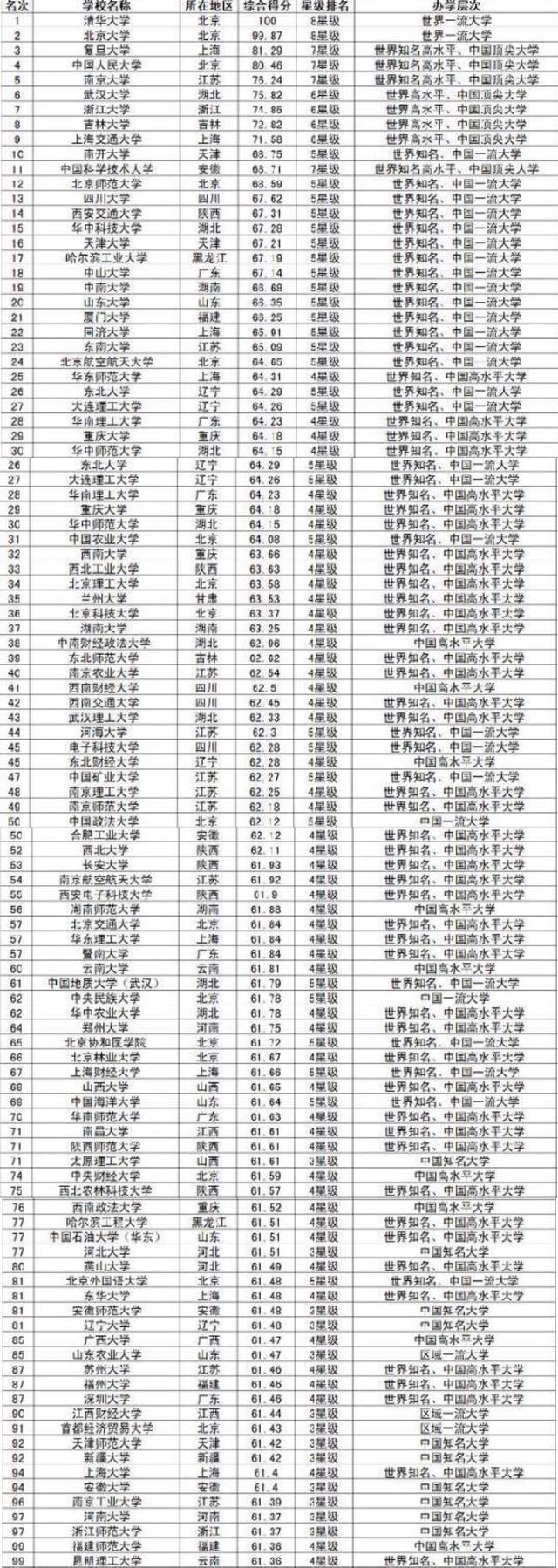 2017年中国高校人才培养方面综合排名，看看你的大学排第几