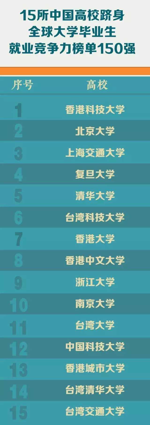 2017全球大学就业竞争力排行榜top100公布，中国15所大学上榜!