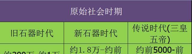 图解中国历史划分的四个阶段，看了这个中国历史一目了然