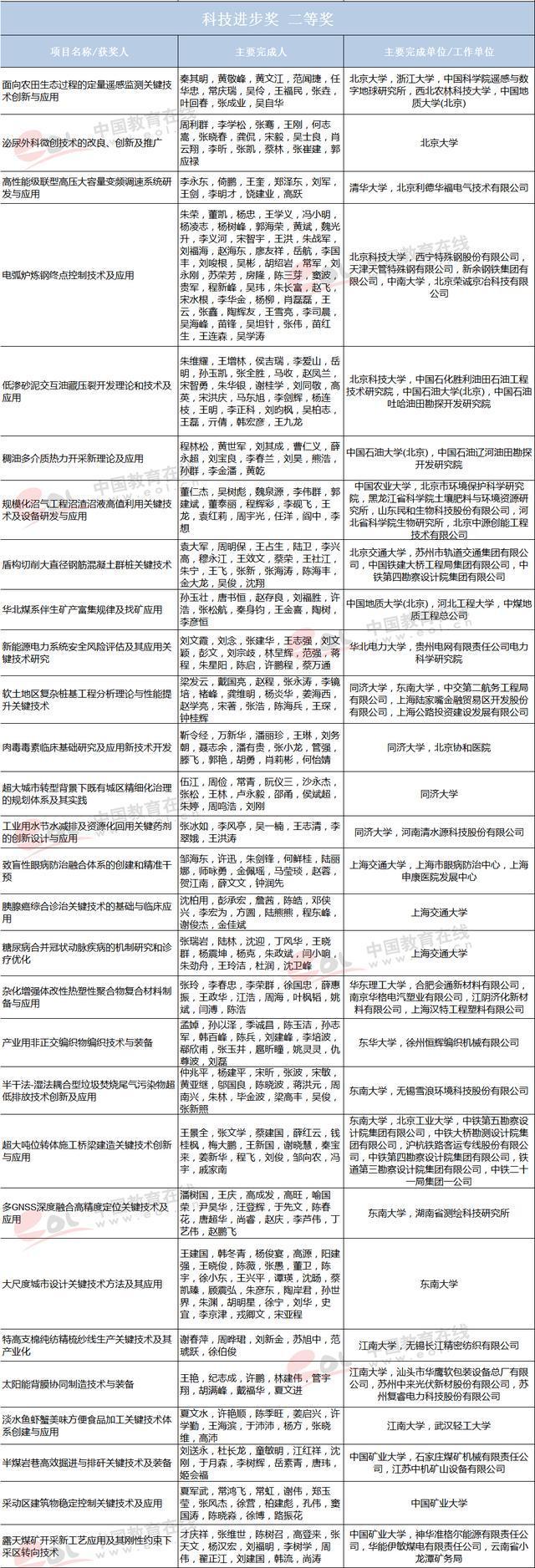 教育部2017高校科研优秀成果奖揭晓，清华获唯一特等奖