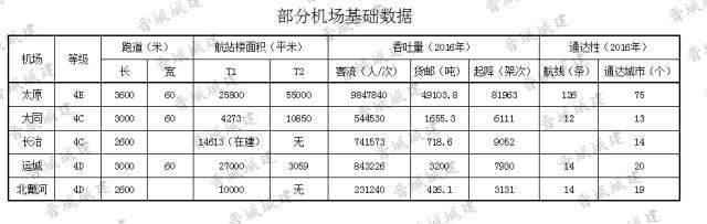刚刚！官方确认晋城机场位置、航线，另有高铁、城建最新进展