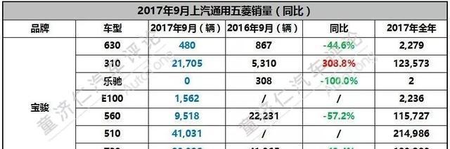 上汽通用五菱9月新车销量解读！